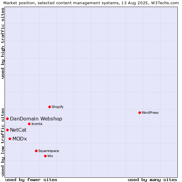 Market position of MODx vs. DanDomain Webshop vs. NetCat