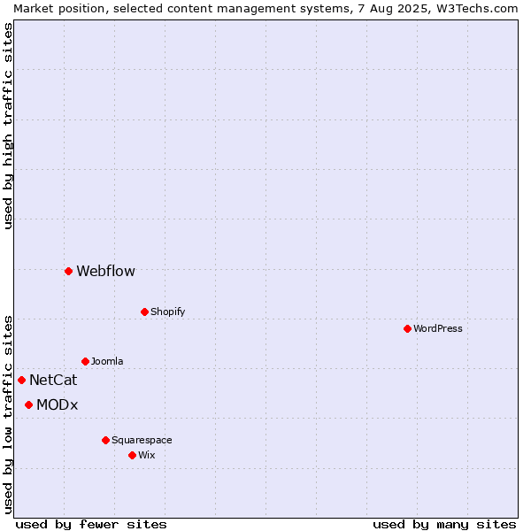 Market position of Webflow vs. MODx vs. NetCat