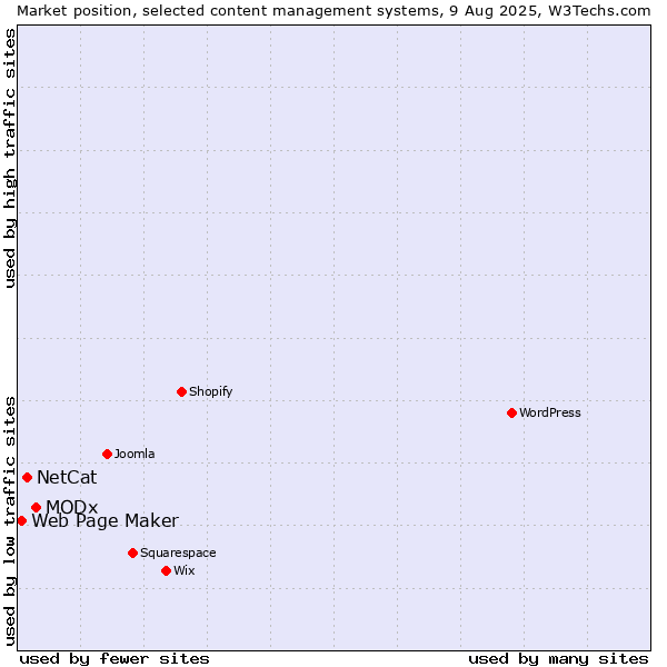 Market position of MODx vs. NetCat vs. Web Page Maker