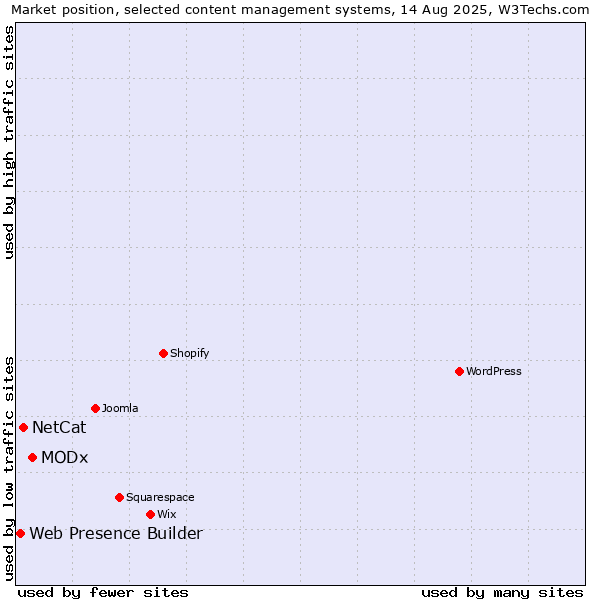 Market position of MODx vs. NetCat vs. Web Presence Builder