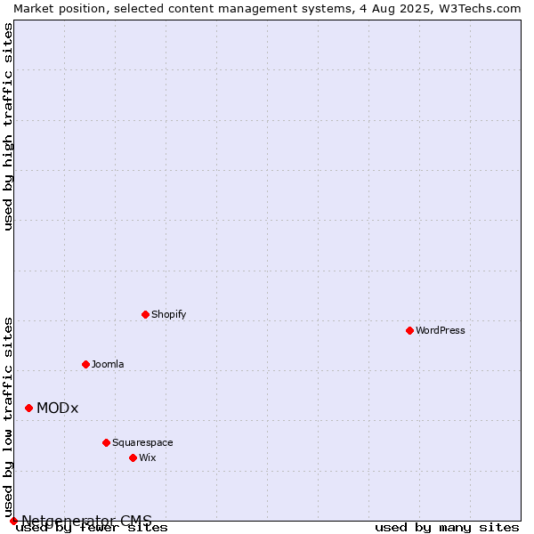 Market position of MODx vs. Netgenerator CMS