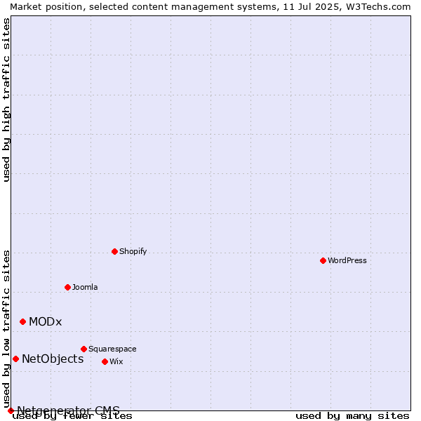 Market position of MODx vs. NetObjects vs. Netgenerator CMS