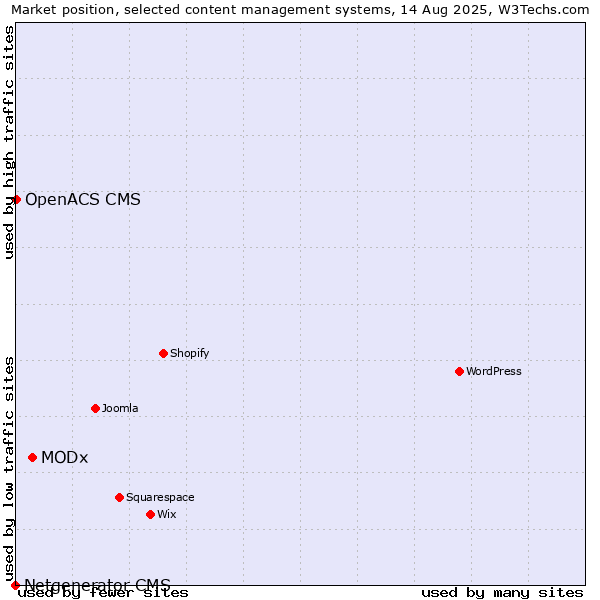 Market position of MODx vs. OpenACS CMS vs. Netgenerator CMS