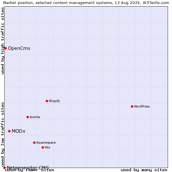 Market position of MODx vs. OpenCms vs. Netgenerator CMS
