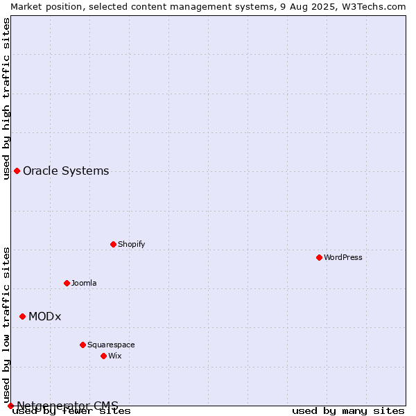 Market position of MODx vs. Oracle Systems vs. Netgenerator CMS