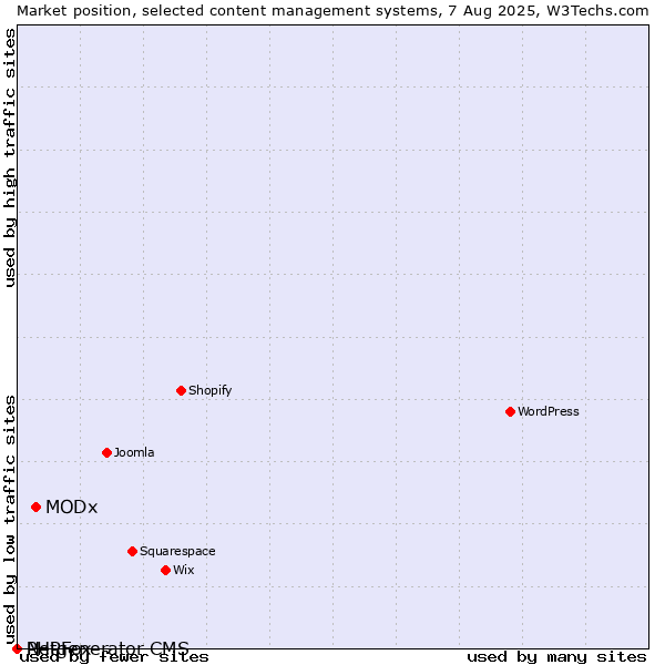 Market position of MODx vs. PHPFox vs. Netgenerator CMS