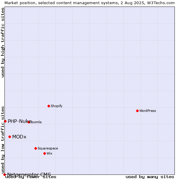Market position of MODx vs. PHP-Nuke vs. Netgenerator CMS