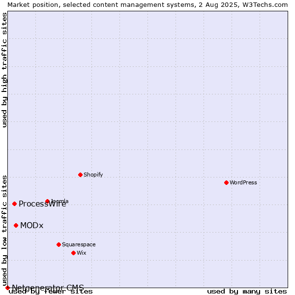 Market position of MODx vs. ProcessWire vs. Netgenerator CMS