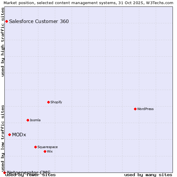Market position of MODx vs. Salesforce Customer 360 vs. Netgenerator CMS