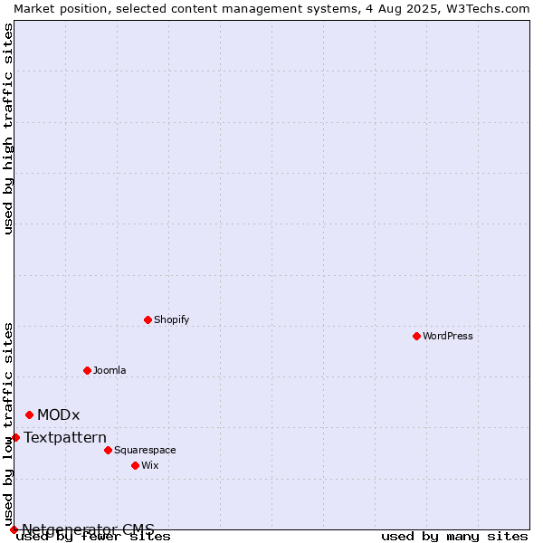 Market position of MODx vs. Textpattern vs. Netgenerator CMS