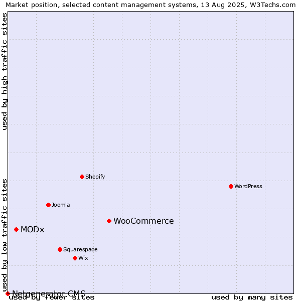 Market position of WooCommerce vs. MODx vs. Netgenerator CMS