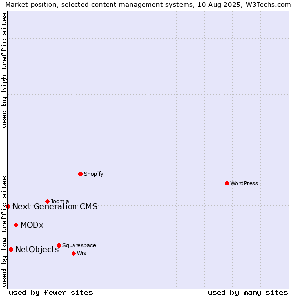 Market position of MODx vs. NetObjects vs. Next Generation CMS