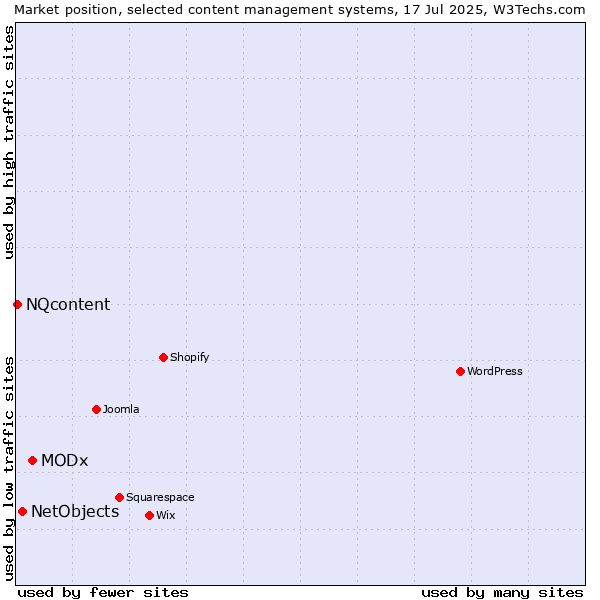 Market position of MODx vs. NetObjects vs. NQcontent