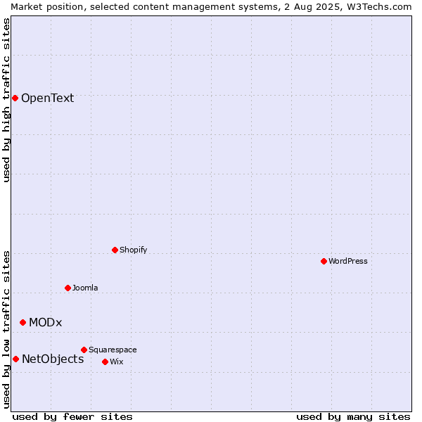 Market position of MODx vs. NetObjects vs. OpenText