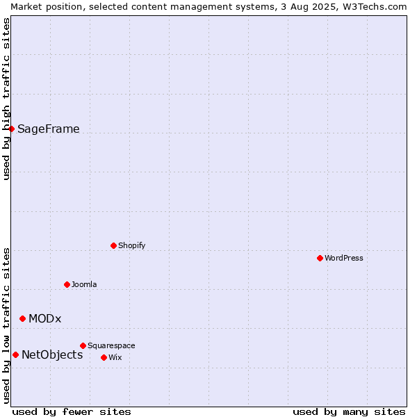 Market position of MODx vs. NetObjects vs. SageFrame