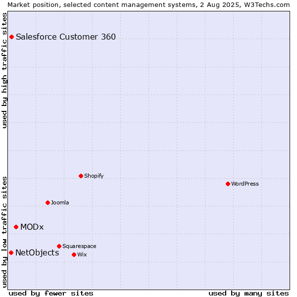 Market position of MODx vs. Salesforce Customer 360 vs. NetObjects