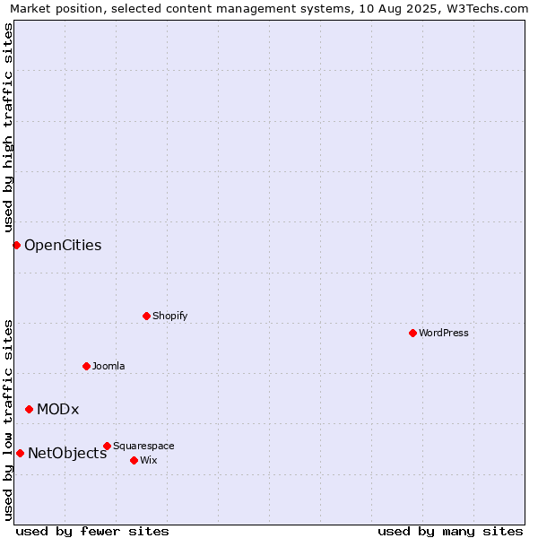 Market position of MODx vs. NetObjects vs. OpenCities