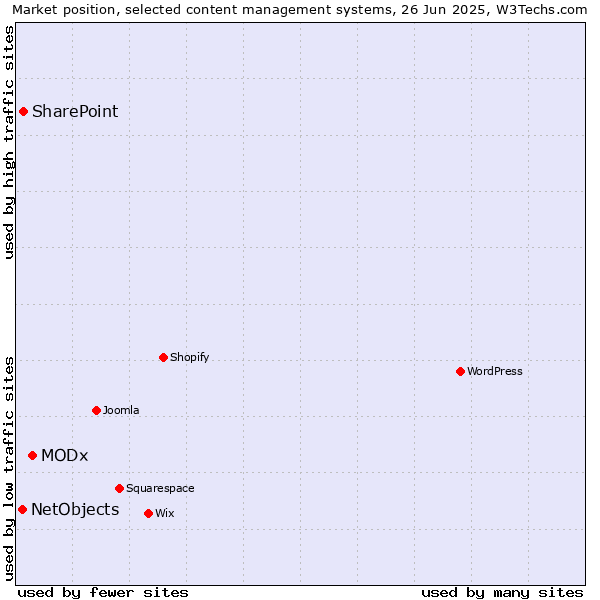 Market position of MODx vs. SharePoint vs. NetObjects
