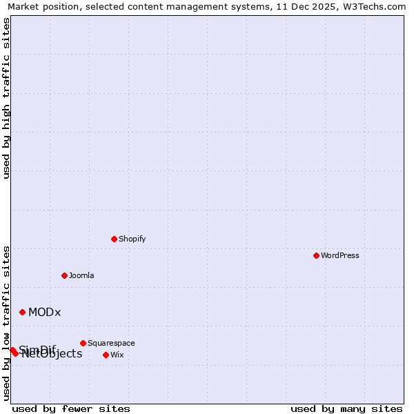 Market position of MODx vs. NetObjects vs. SimDif