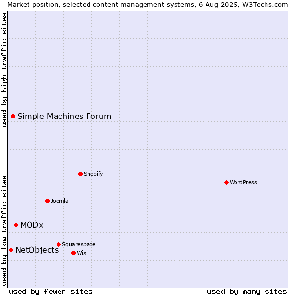 Market position of MODx vs. Simple Machines Forum vs. NetObjects