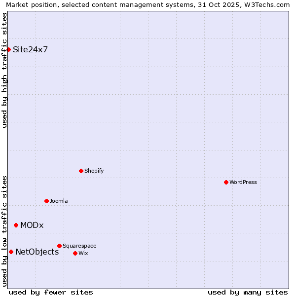 Market position of MODx vs. NetObjects vs. Site24x7