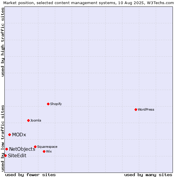 Market position of MODx vs. NetObjects vs. SiteEdit