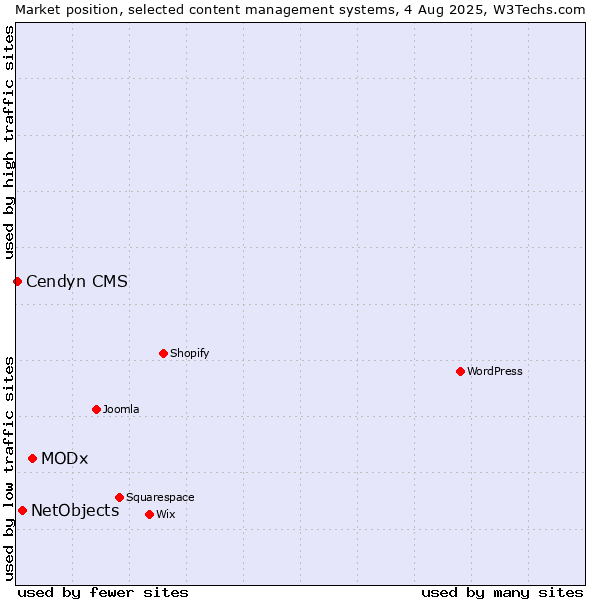 Market position of MODx vs. NetObjects vs. Cendyn CMS