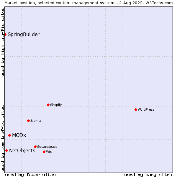 Market position of MODx vs. NetObjects vs. SpringBuilder