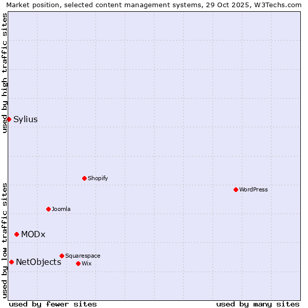 Market position of MODx vs. NetObjects vs. Sylius