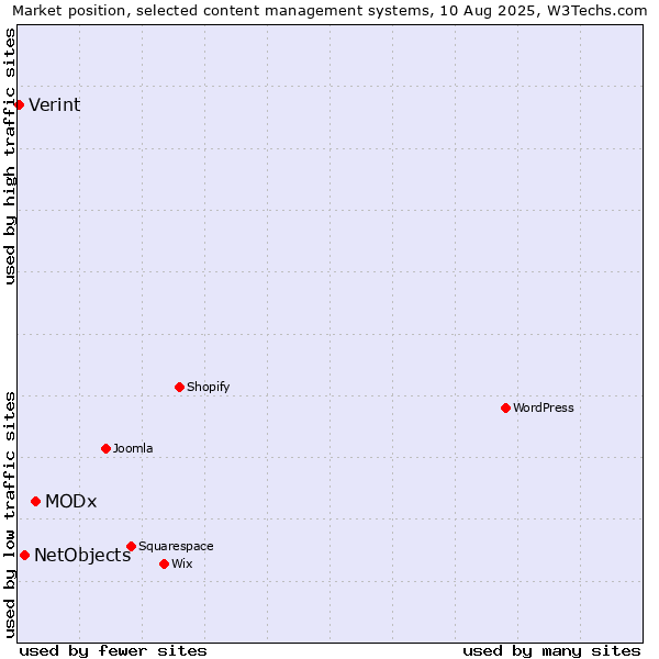 Market position of MODx vs. NetObjects vs. Verint