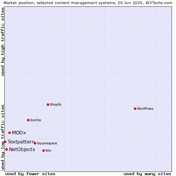 Market position of MODx vs. NetObjects vs. Textpattern