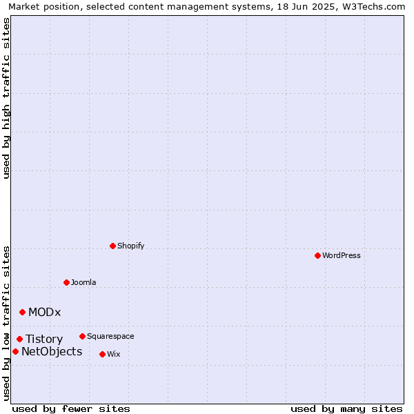Market position of MODx vs. Tistory vs. NetObjects