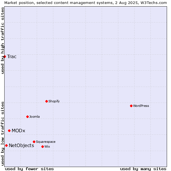 Market position of MODx vs. NetObjects vs. Trac