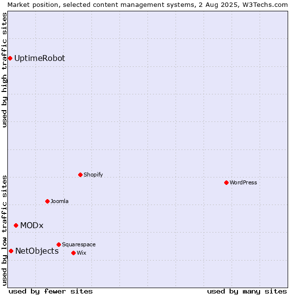 Market position of MODx vs. NetObjects vs. UptimeRobot