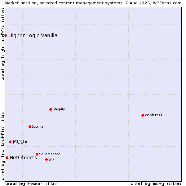Market position of MODx vs. NetObjects vs. Higher Logic Vanilla