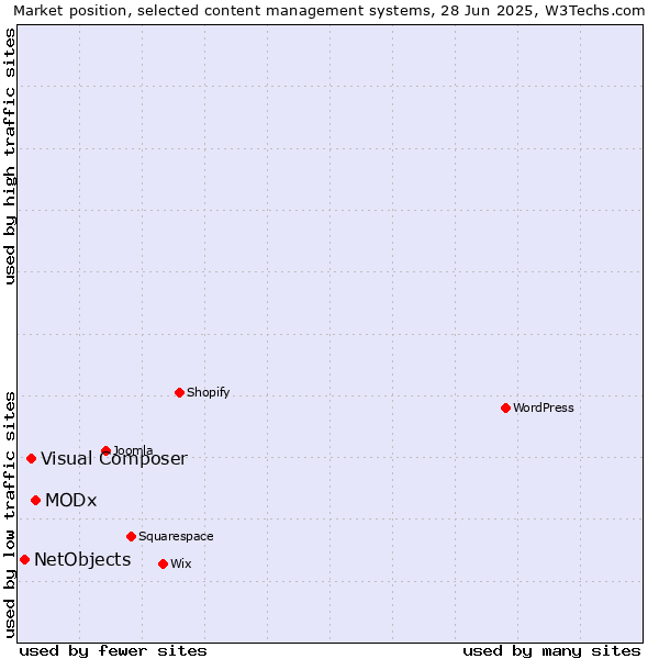 Market position of MODx vs. Visual Composer vs. NetObjects