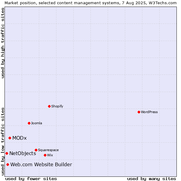 Market position of MODx vs. Web.com Website Builder vs. NetObjects