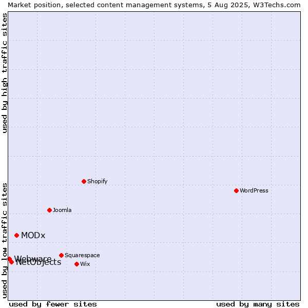 Market position of MODx vs. NetObjects vs. Webware