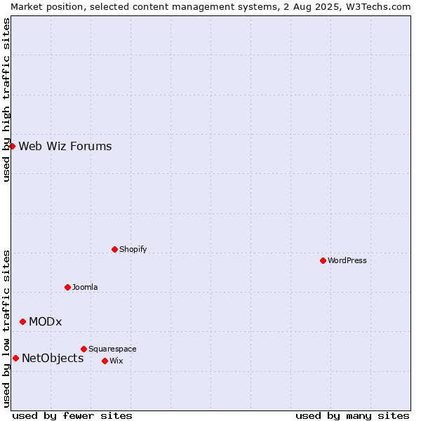 Market position of MODx vs. NetObjects vs. Web Wiz Forums