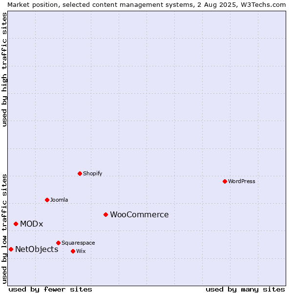 Market position of WooCommerce vs. MODx vs. NetObjects