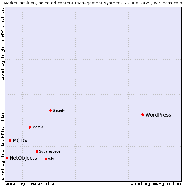 Market position of WordPress vs. MODx vs. NetObjects