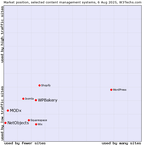 Market position of WPBakery vs. MODx vs. NetObjects