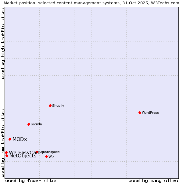 Market position of MODx vs. NetObjects vs. WP EasyCart