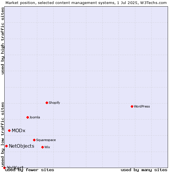 Market position of MODx vs. NetObjects vs. Yo!Kart