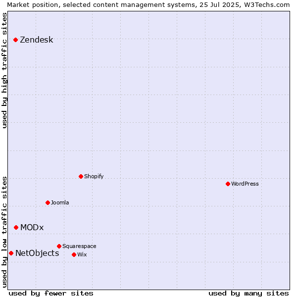 Market position of MODx vs. Zendesk vs. NetObjects
