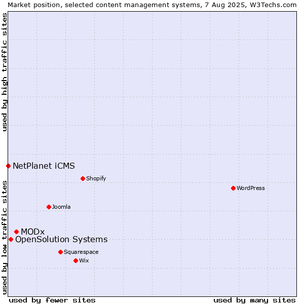 Market position of MODx vs. OpenSolution Systems vs. NetPlanet iCMS