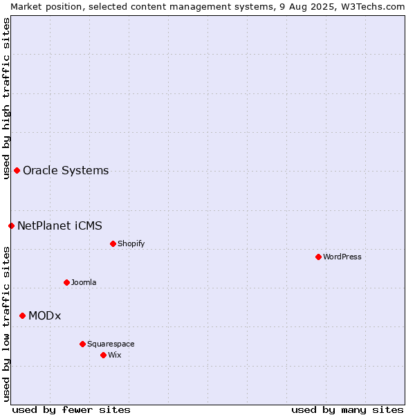 Market position of MODx vs. Oracle Systems vs. NetPlanet iCMS