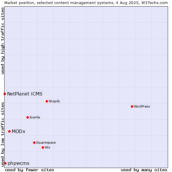 Market position of MODx vs. phpwcms vs. NetPlanet iCMS