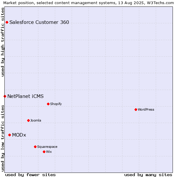 Market position of MODx vs. Salesforce Customer 360 vs. NetPlanet iCMS