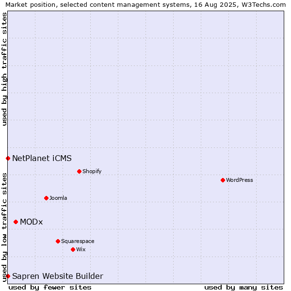 Market position of MODx vs. NetPlanet iCMS vs. Sapren Website Builder